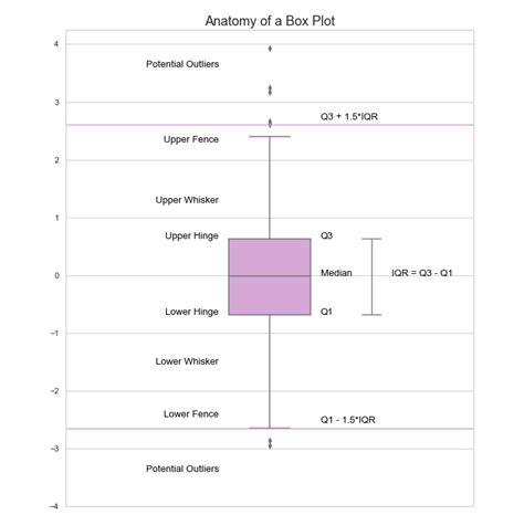 center of distribution box plot|box plot anatomy.